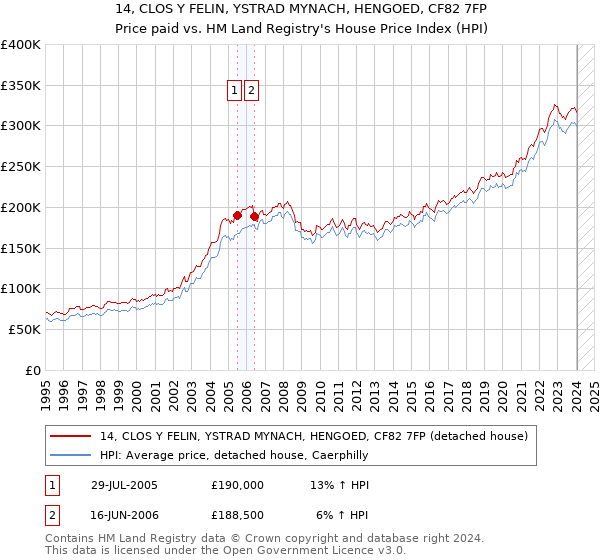 14, CLOS Y FELIN, YSTRAD MYNACH, HENGOED, CF82 7FP: Price paid vs HM Land Registry's House Price Index
