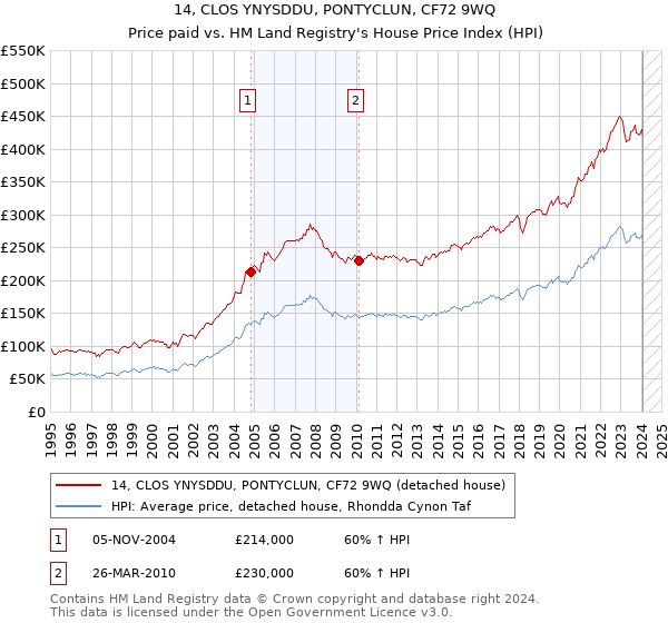 14, CLOS YNYSDDU, PONTYCLUN, CF72 9WQ: Price paid vs HM Land Registry's House Price Index