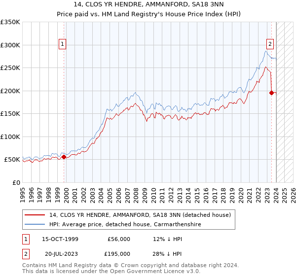 14, CLOS YR HENDRE, AMMANFORD, SA18 3NN: Price paid vs HM Land Registry's House Price Index