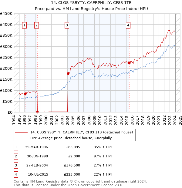 14, CLOS YSBYTY, CAERPHILLY, CF83 1TB: Price paid vs HM Land Registry's House Price Index
