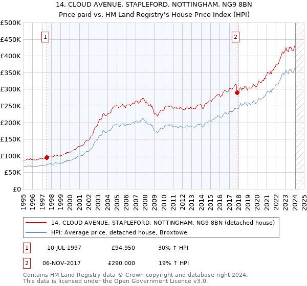 14, CLOUD AVENUE, STAPLEFORD, NOTTINGHAM, NG9 8BN: Price paid vs HM Land Registry's House Price Index