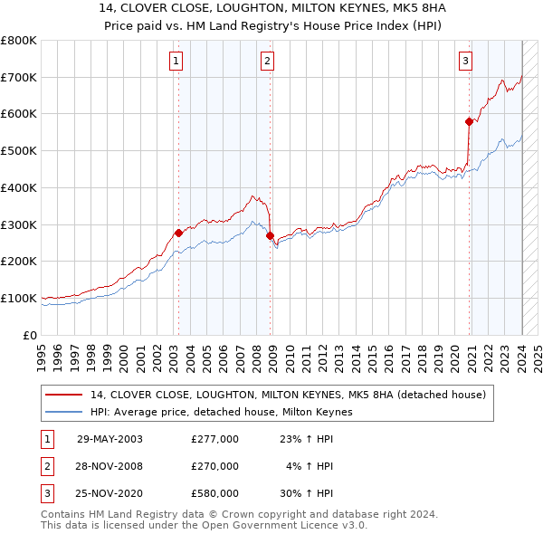 14, CLOVER CLOSE, LOUGHTON, MILTON KEYNES, MK5 8HA: Price paid vs HM Land Registry's House Price Index