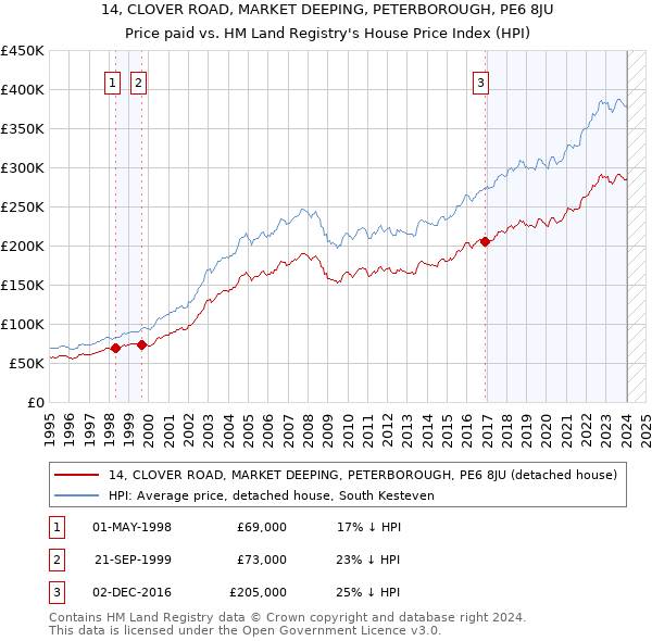 14, CLOVER ROAD, MARKET DEEPING, PETERBOROUGH, PE6 8JU: Price paid vs HM Land Registry's House Price Index