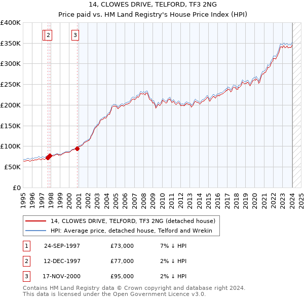 14, CLOWES DRIVE, TELFORD, TF3 2NG: Price paid vs HM Land Registry's House Price Index