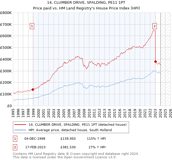 14, CLUMBER DRIVE, SPALDING, PE11 1PT: Price paid vs HM Land Registry's House Price Index