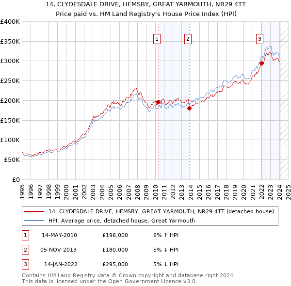14, CLYDESDALE DRIVE, HEMSBY, GREAT YARMOUTH, NR29 4TT: Price paid vs HM Land Registry's House Price Index
