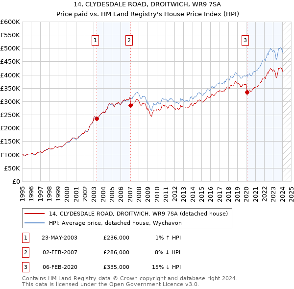 14, CLYDESDALE ROAD, DROITWICH, WR9 7SA: Price paid vs HM Land Registry's House Price Index
