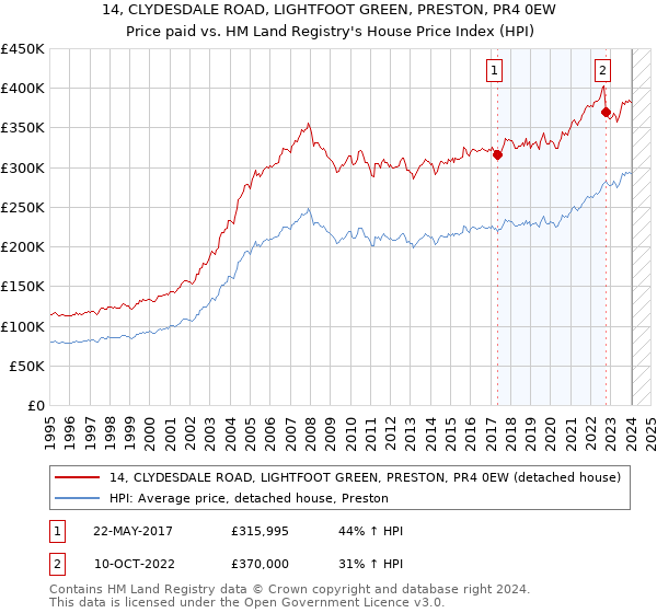 14, CLYDESDALE ROAD, LIGHTFOOT GREEN, PRESTON, PR4 0EW: Price paid vs HM Land Registry's House Price Index