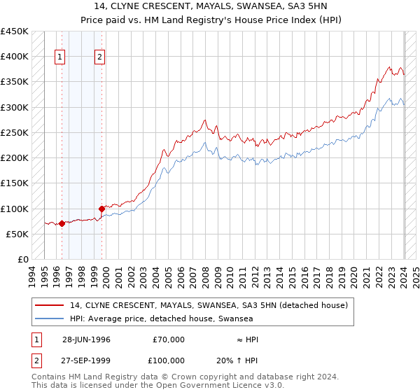 14, CLYNE CRESCENT, MAYALS, SWANSEA, SA3 5HN: Price paid vs HM Land Registry's House Price Index