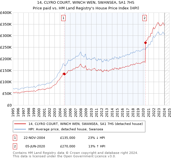 14, CLYRO COURT, WINCH WEN, SWANSEA, SA1 7HS: Price paid vs HM Land Registry's House Price Index