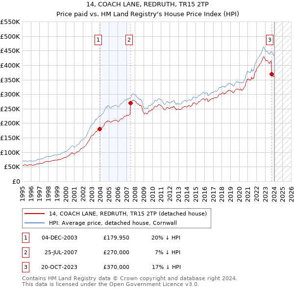 14, COACH LANE, REDRUTH, TR15 2TP: Price paid vs HM Land Registry's House Price Index