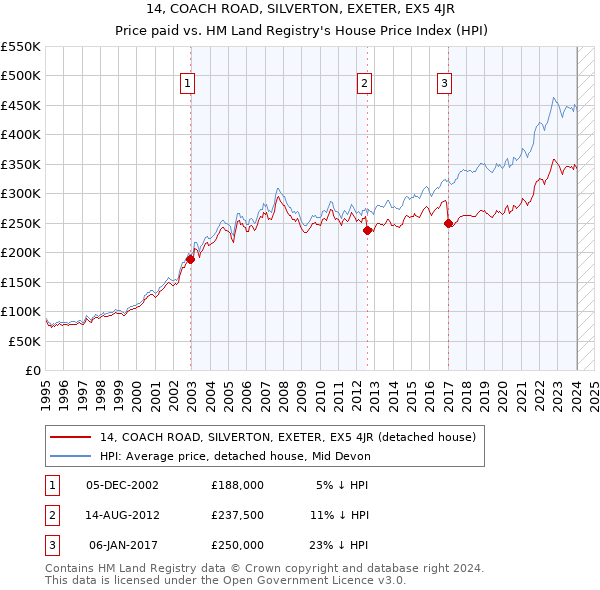 14, COACH ROAD, SILVERTON, EXETER, EX5 4JR: Price paid vs HM Land Registry's House Price Index