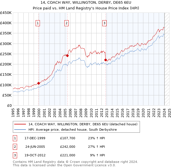 14, COACH WAY, WILLINGTON, DERBY, DE65 6EU: Price paid vs HM Land Registry's House Price Index