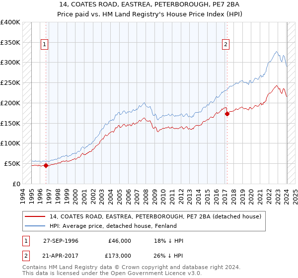 14, COATES ROAD, EASTREA, PETERBOROUGH, PE7 2BA: Price paid vs HM Land Registry's House Price Index