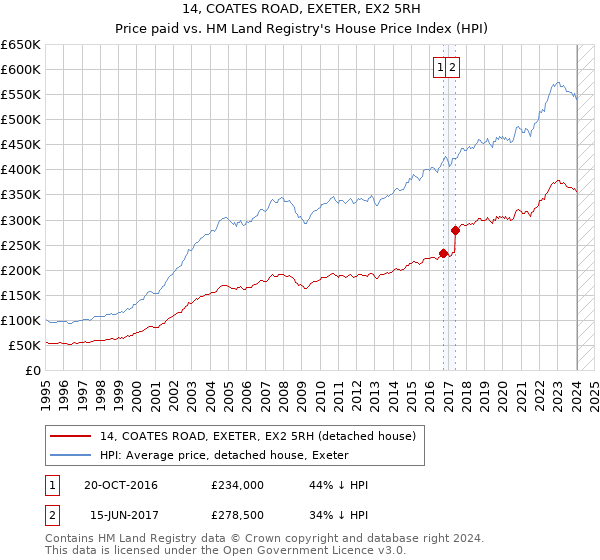 14, COATES ROAD, EXETER, EX2 5RH: Price paid vs HM Land Registry's House Price Index