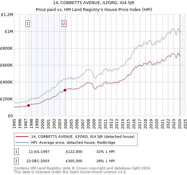 14, COBBETTS AVENUE, ILFORD, IG4 5JR: Price paid vs HM Land Registry's House Price Index