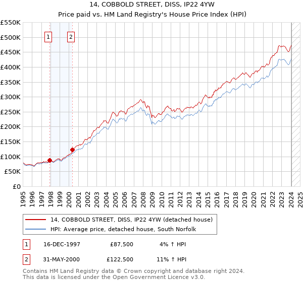 14, COBBOLD STREET, DISS, IP22 4YW: Price paid vs HM Land Registry's House Price Index