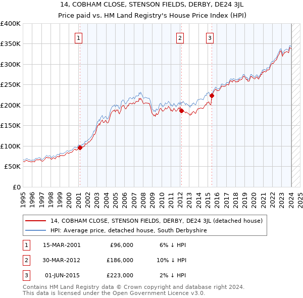 14, COBHAM CLOSE, STENSON FIELDS, DERBY, DE24 3JL: Price paid vs HM Land Registry's House Price Index