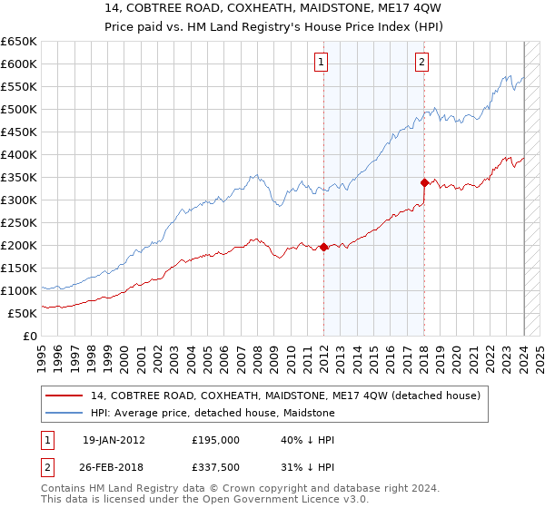14, COBTREE ROAD, COXHEATH, MAIDSTONE, ME17 4QW: Price paid vs HM Land Registry's House Price Index
