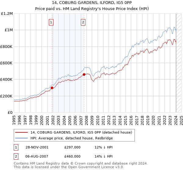 14, COBURG GARDENS, ILFORD, IG5 0PP: Price paid vs HM Land Registry's House Price Index