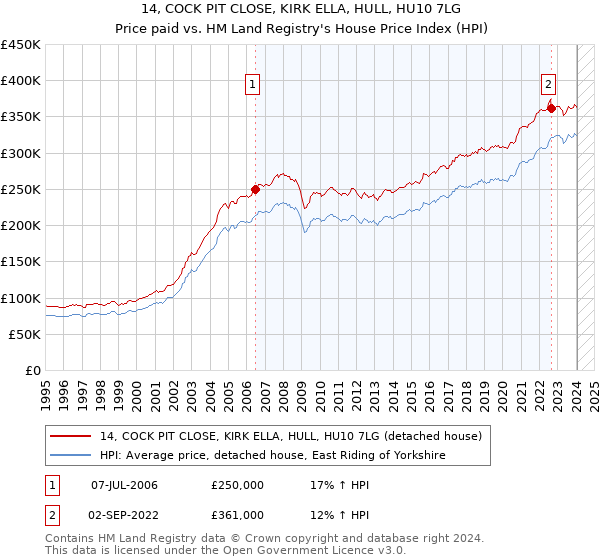 14, COCK PIT CLOSE, KIRK ELLA, HULL, HU10 7LG: Price paid vs HM Land Registry's House Price Index