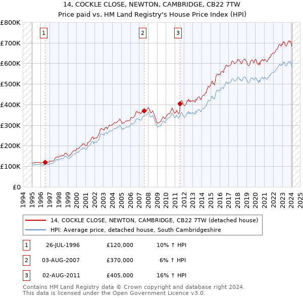 14, COCKLE CLOSE, NEWTON, CAMBRIDGE, CB22 7TW: Price paid vs HM Land Registry's House Price Index