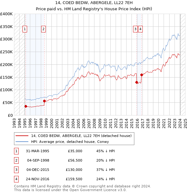 14, COED BEDW, ABERGELE, LL22 7EH: Price paid vs HM Land Registry's House Price Index