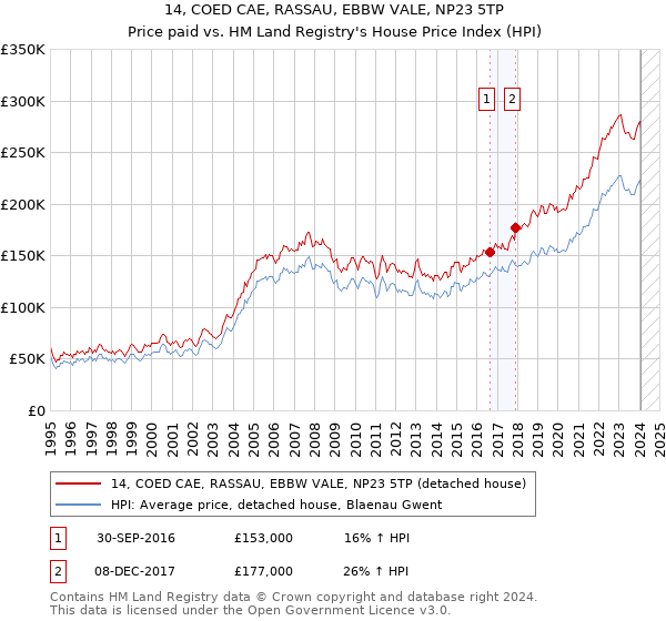14, COED CAE, RASSAU, EBBW VALE, NP23 5TP: Price paid vs HM Land Registry's House Price Index