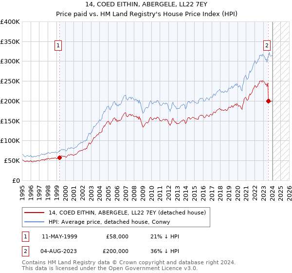 14, COED EITHIN, ABERGELE, LL22 7EY: Price paid vs HM Land Registry's House Price Index