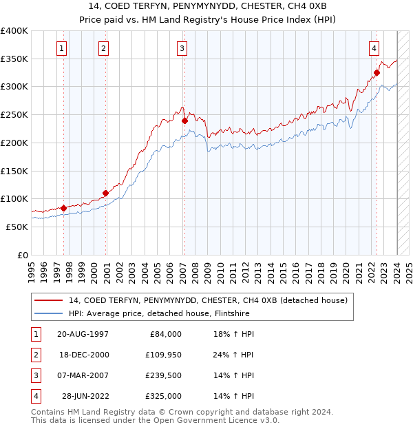 14, COED TERFYN, PENYMYNYDD, CHESTER, CH4 0XB: Price paid vs HM Land Registry's House Price Index