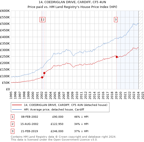 14, COEDRIGLAN DRIVE, CARDIFF, CF5 4UN: Price paid vs HM Land Registry's House Price Index