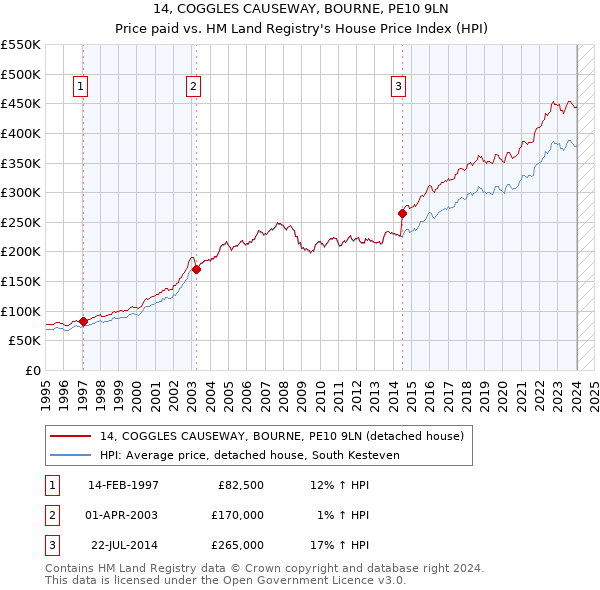 14, COGGLES CAUSEWAY, BOURNE, PE10 9LN: Price paid vs HM Land Registry's House Price Index