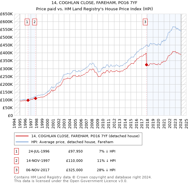 14, COGHLAN CLOSE, FAREHAM, PO16 7YF: Price paid vs HM Land Registry's House Price Index