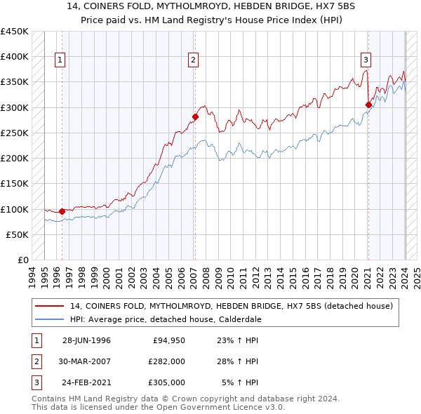 14, COINERS FOLD, MYTHOLMROYD, HEBDEN BRIDGE, HX7 5BS: Price paid vs HM Land Registry's House Price Index