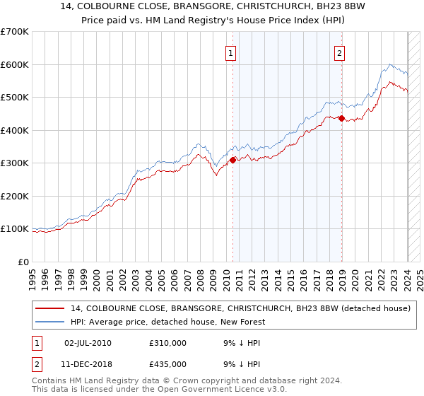 14, COLBOURNE CLOSE, BRANSGORE, CHRISTCHURCH, BH23 8BW: Price paid vs HM Land Registry's House Price Index