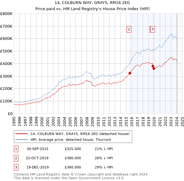 14, COLBURN WAY, GRAYS, RM16 2EG: Price paid vs HM Land Registry's House Price Index