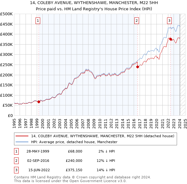 14, COLEBY AVENUE, WYTHENSHAWE, MANCHESTER, M22 5HH: Price paid vs HM Land Registry's House Price Index