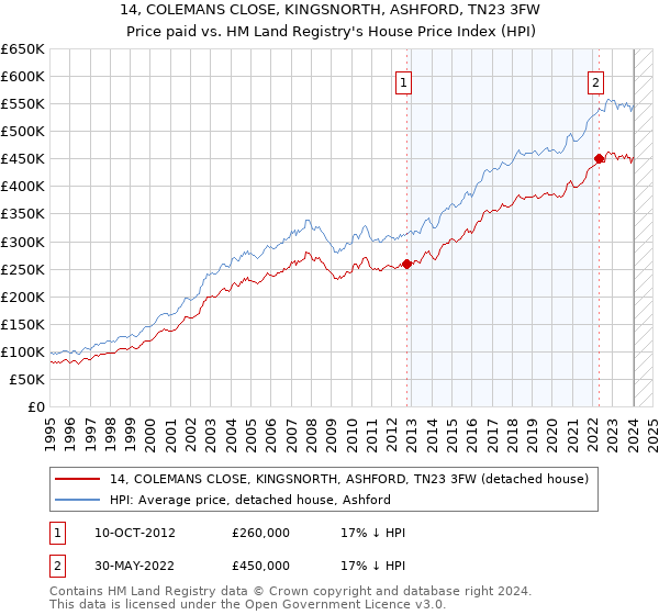 14, COLEMANS CLOSE, KINGSNORTH, ASHFORD, TN23 3FW: Price paid vs HM Land Registry's House Price Index
