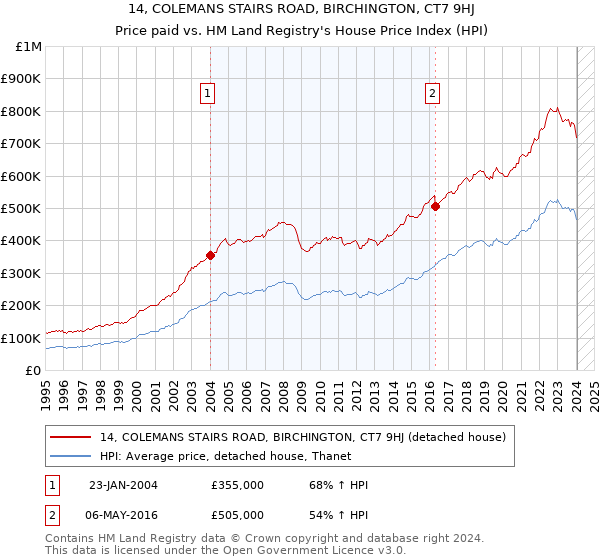 14, COLEMANS STAIRS ROAD, BIRCHINGTON, CT7 9HJ: Price paid vs HM Land Registry's House Price Index