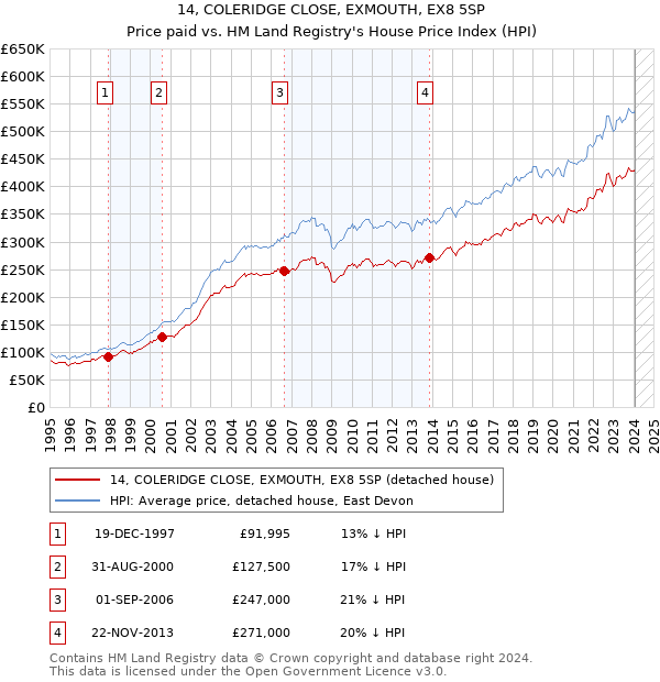 14, COLERIDGE CLOSE, EXMOUTH, EX8 5SP: Price paid vs HM Land Registry's House Price Index