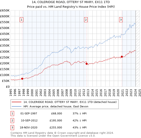 14, COLERIDGE ROAD, OTTERY ST MARY, EX11 1TD: Price paid vs HM Land Registry's House Price Index