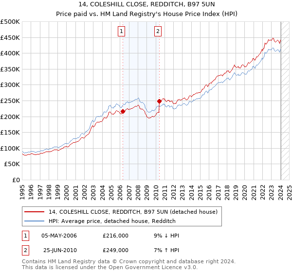 14, COLESHILL CLOSE, REDDITCH, B97 5UN: Price paid vs HM Land Registry's House Price Index