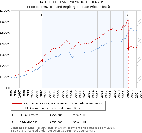 14, COLLEGE LANE, WEYMOUTH, DT4 7LP: Price paid vs HM Land Registry's House Price Index