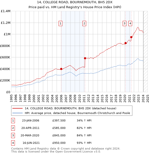 14, COLLEGE ROAD, BOURNEMOUTH, BH5 2DX: Price paid vs HM Land Registry's House Price Index