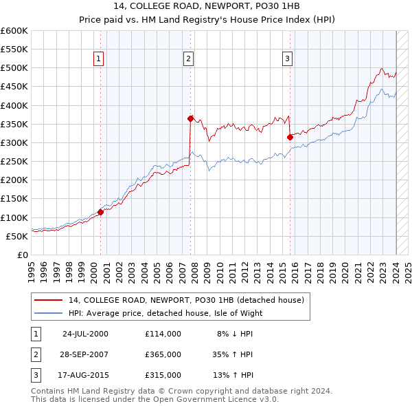 14, COLLEGE ROAD, NEWPORT, PO30 1HB: Price paid vs HM Land Registry's House Price Index