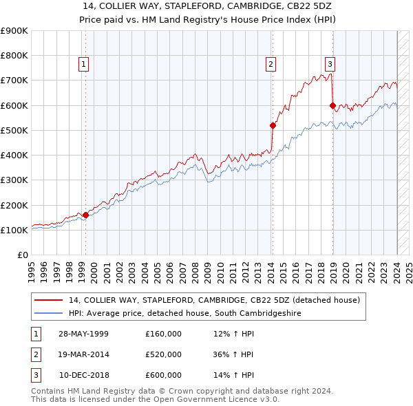 14, COLLIER WAY, STAPLEFORD, CAMBRIDGE, CB22 5DZ: Price paid vs HM Land Registry's House Price Index