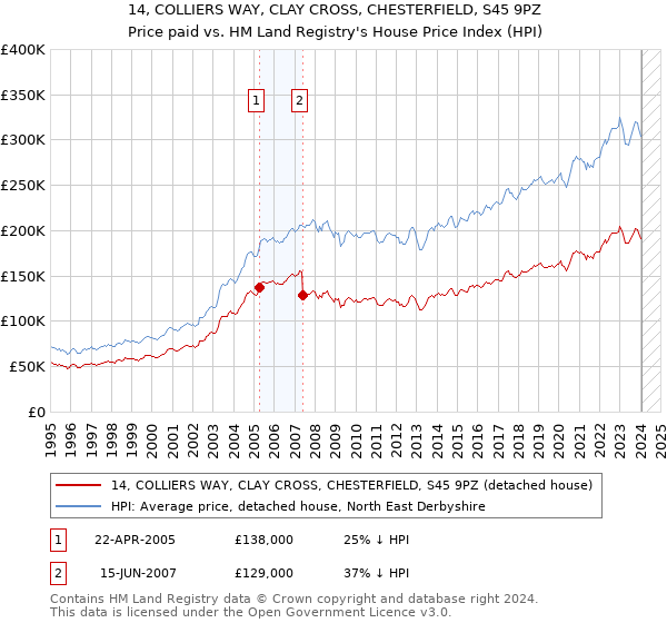 14, COLLIERS WAY, CLAY CROSS, CHESTERFIELD, S45 9PZ: Price paid vs HM Land Registry's House Price Index