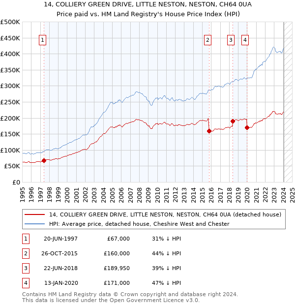 14, COLLIERY GREEN DRIVE, LITTLE NESTON, NESTON, CH64 0UA: Price paid vs HM Land Registry's House Price Index