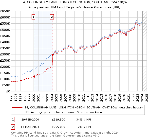 14, COLLINGHAM LANE, LONG ITCHINGTON, SOUTHAM, CV47 9QW: Price paid vs HM Land Registry's House Price Index