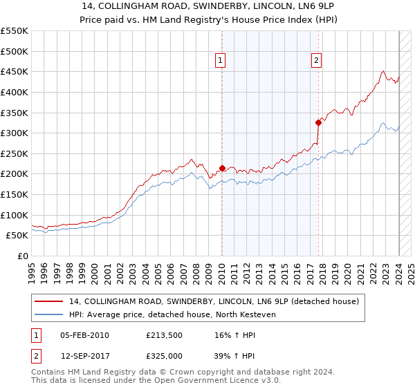 14, COLLINGHAM ROAD, SWINDERBY, LINCOLN, LN6 9LP: Price paid vs HM Land Registry's House Price Index